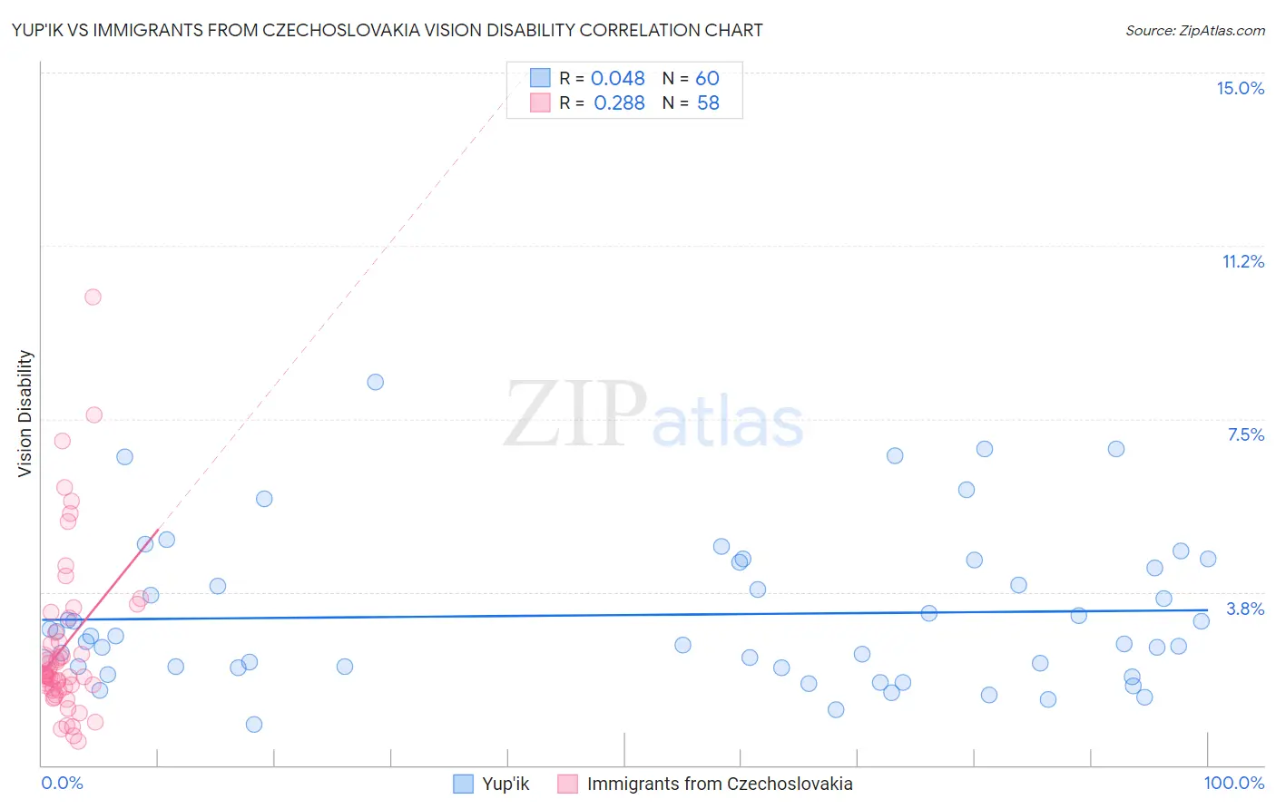 Yup'ik vs Immigrants from Czechoslovakia Vision Disability