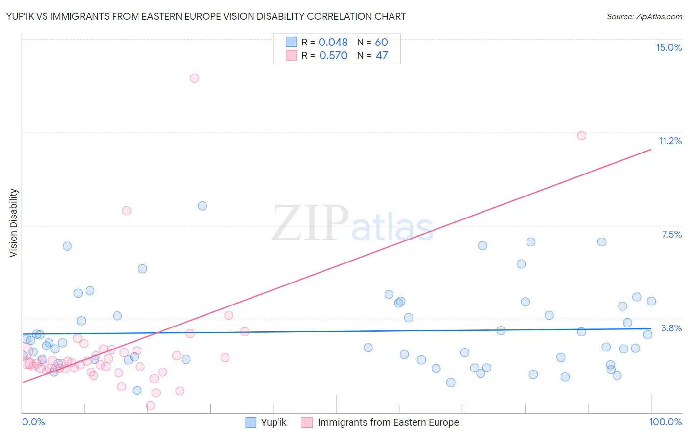 Yup'ik vs Immigrants from Eastern Europe Vision Disability