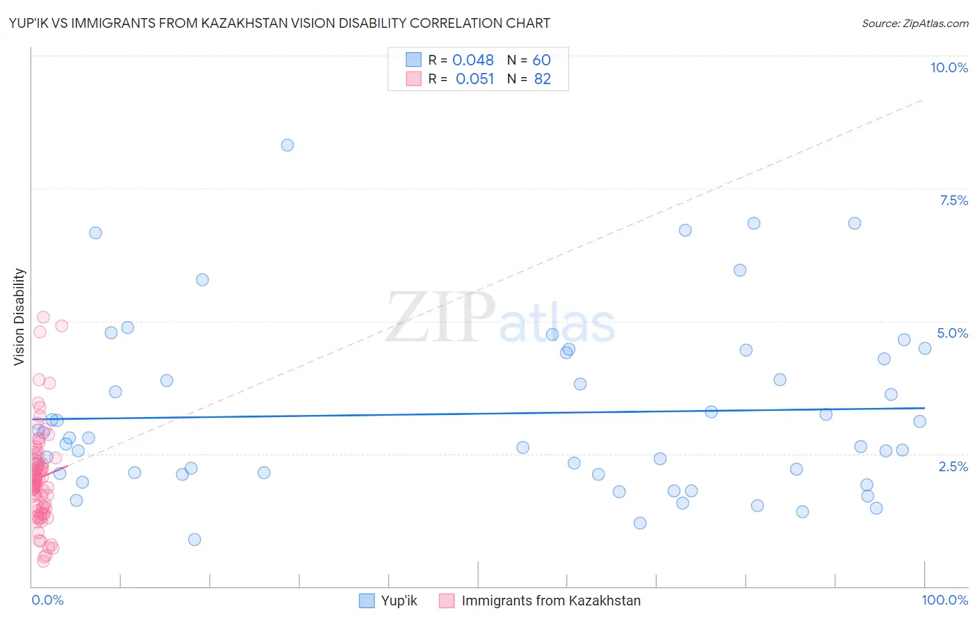 Yup'ik vs Immigrants from Kazakhstan Vision Disability