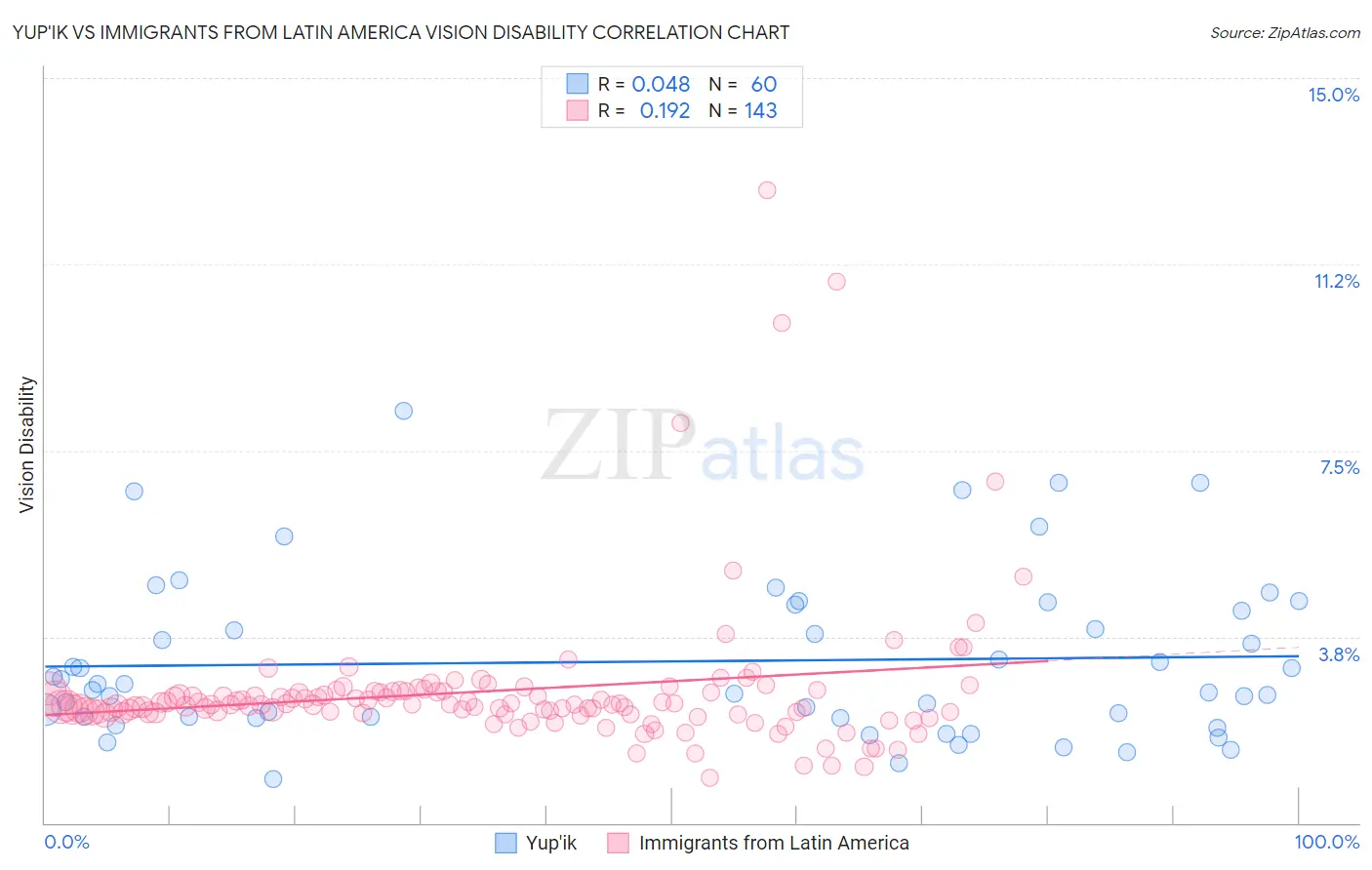 Yup'ik vs Immigrants from Latin America Vision Disability