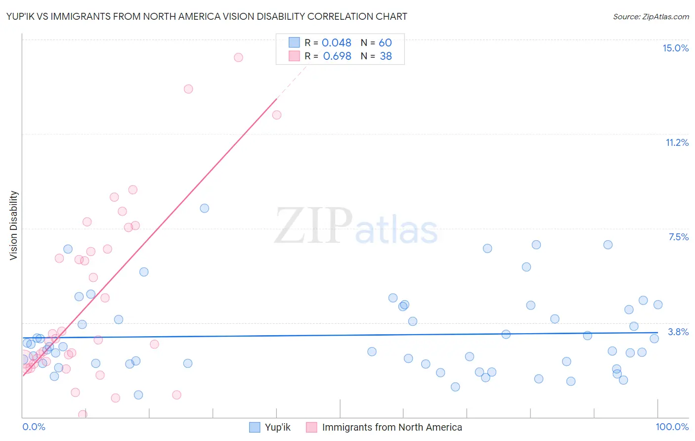 Yup'ik vs Immigrants from North America Vision Disability