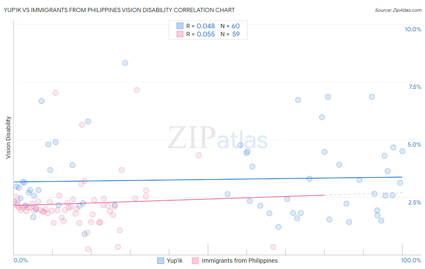 Yup'ik vs Immigrants from Philippines Vision Disability