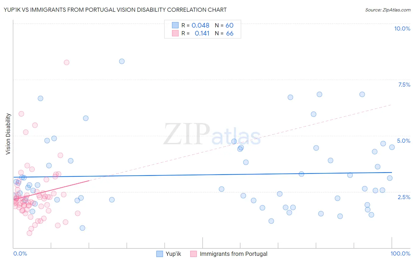 Yup'ik vs Immigrants from Portugal Vision Disability