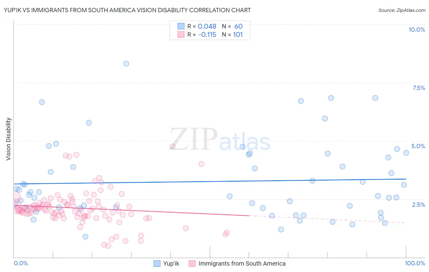 Yup'ik vs Immigrants from South America Vision Disability
