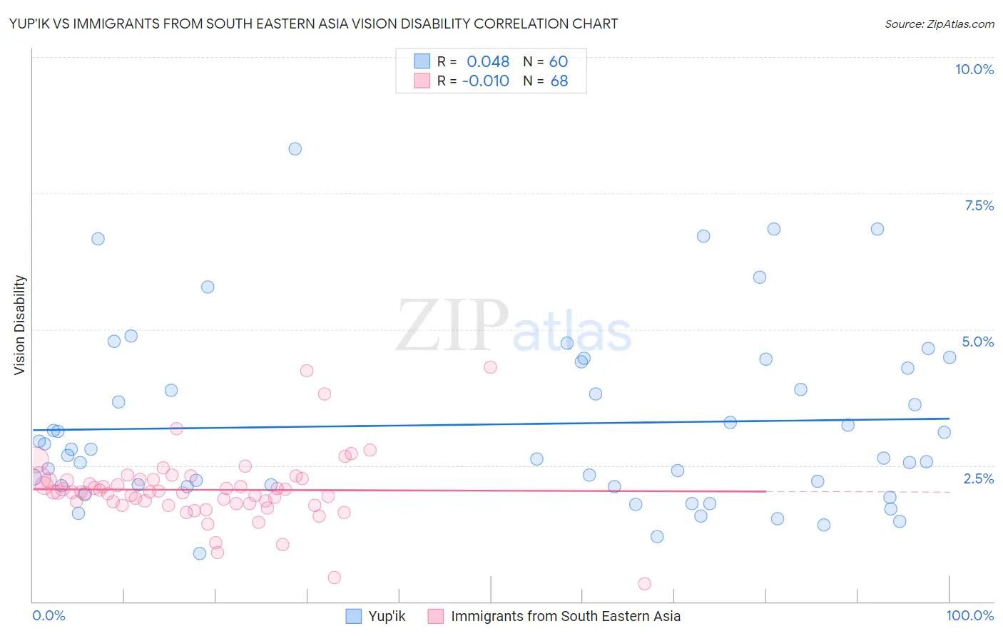 Yup'ik vs Immigrants from South Eastern Asia Vision Disability