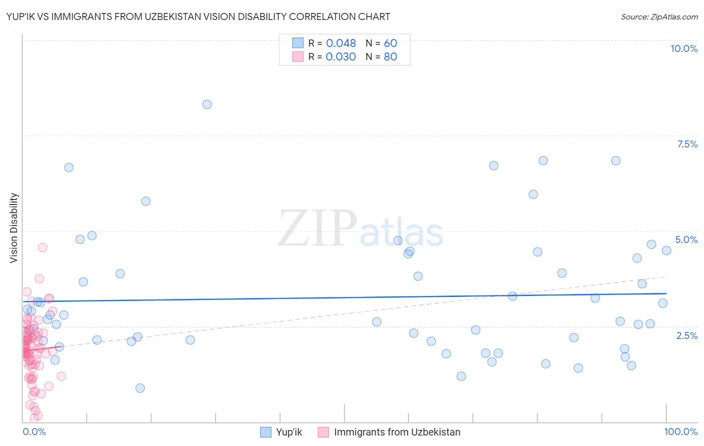 Yup'ik vs Immigrants from Uzbekistan Vision Disability