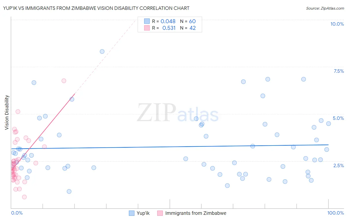 Yup'ik vs Immigrants from Zimbabwe Vision Disability