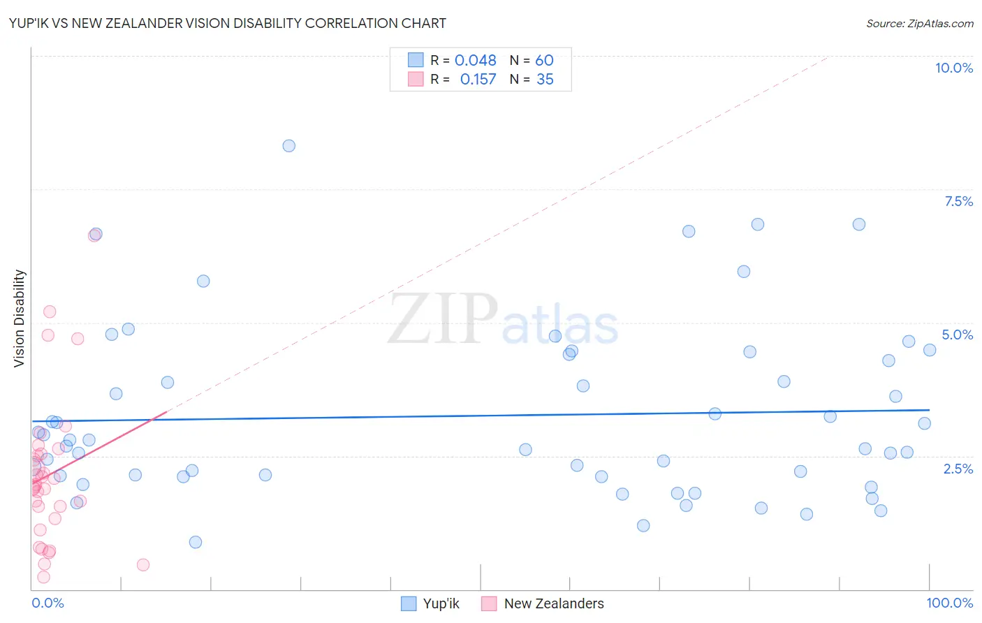 Yup'ik vs New Zealander Vision Disability