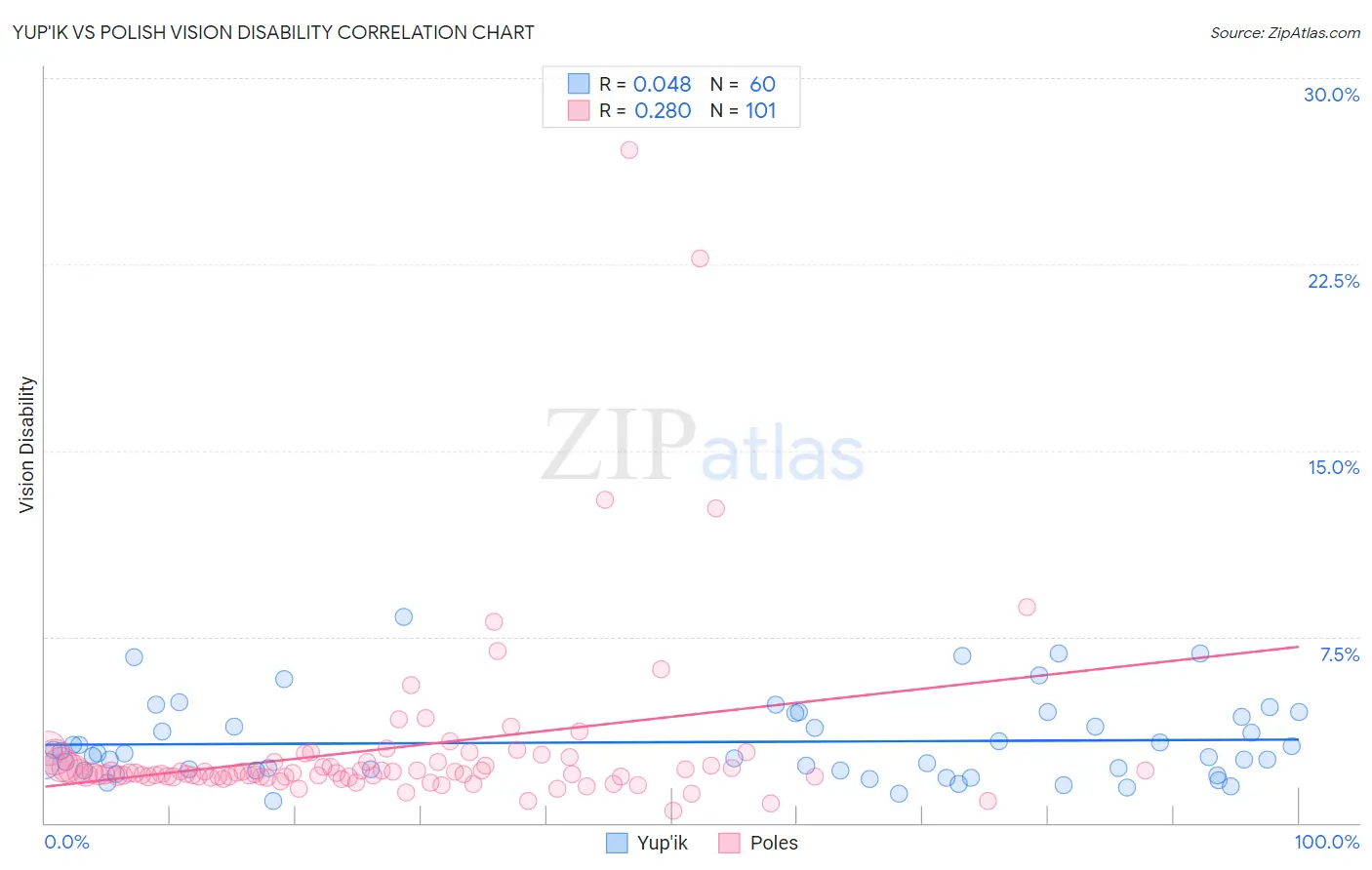 Yup'ik vs Polish Vision Disability