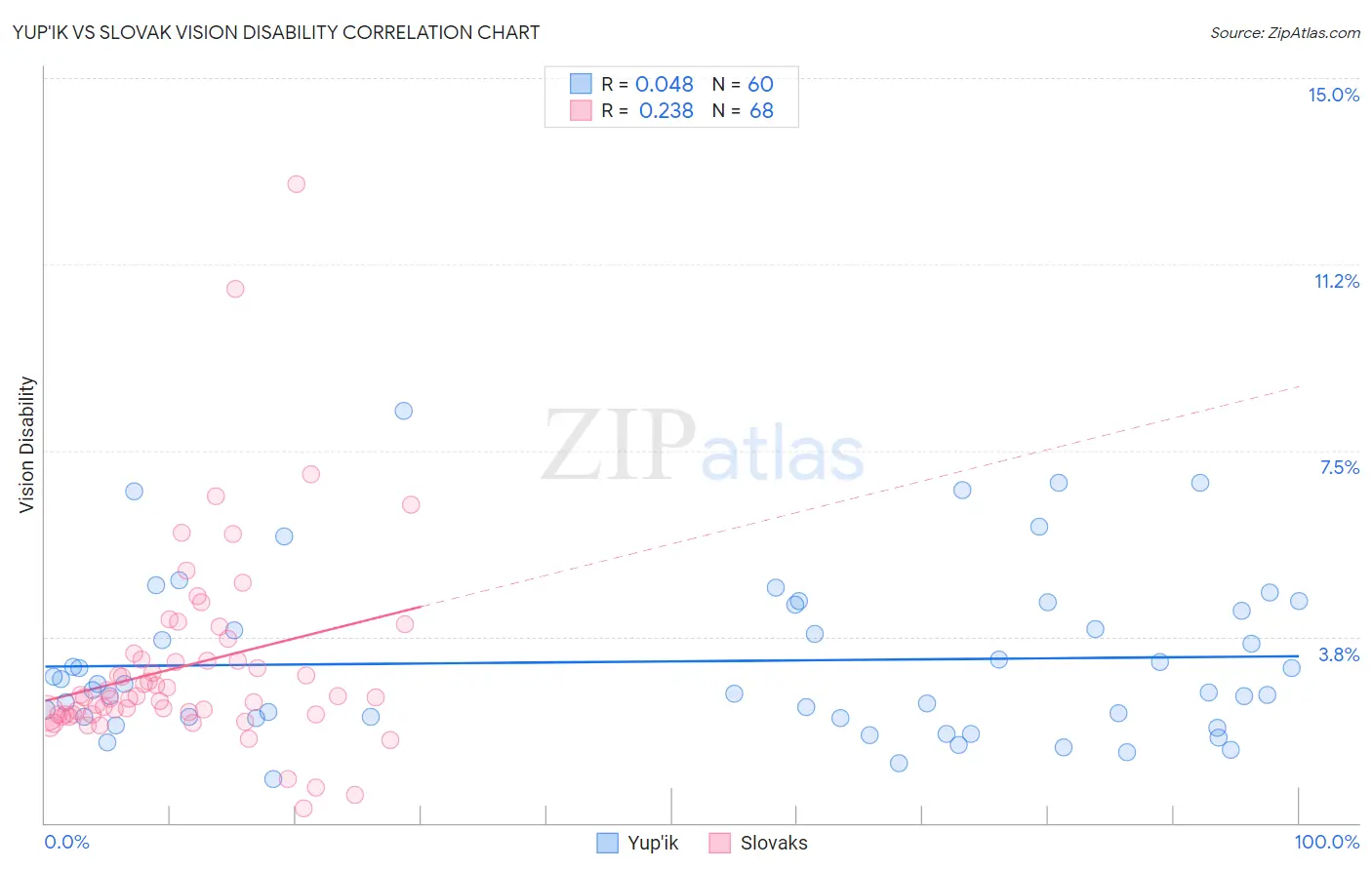 Yup'ik vs Slovak Vision Disability