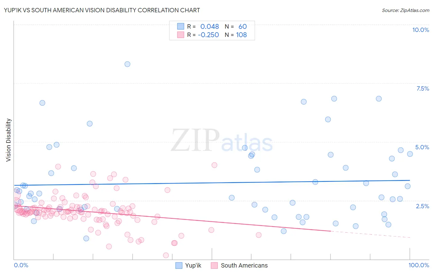 Yup'ik vs South American Vision Disability