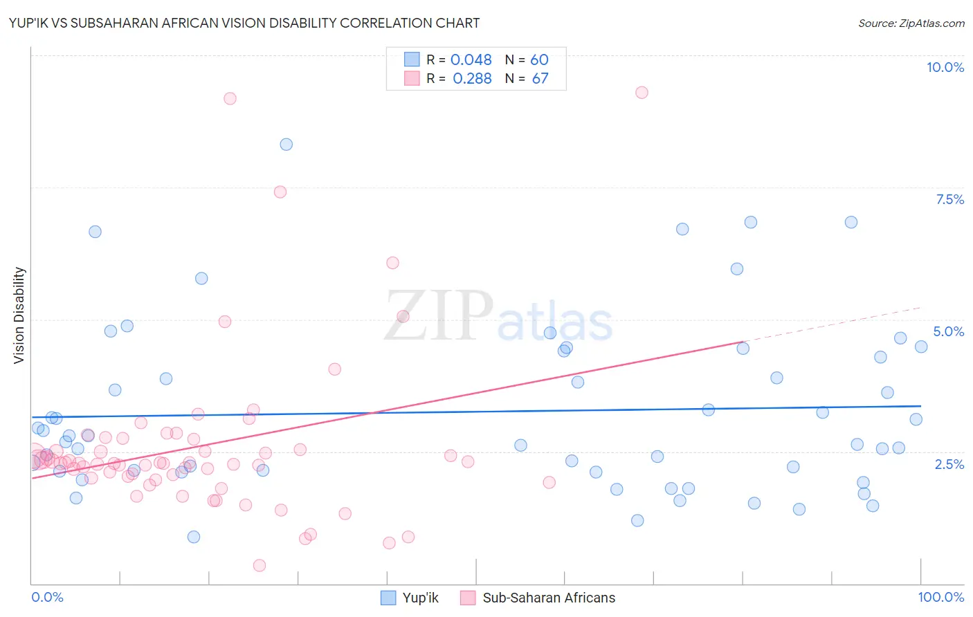 Yup'ik vs Subsaharan African Vision Disability