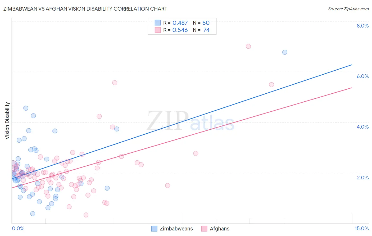 Zimbabwean vs Afghan Vision Disability