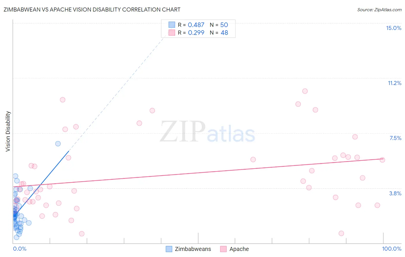 Zimbabwean vs Apache Vision Disability