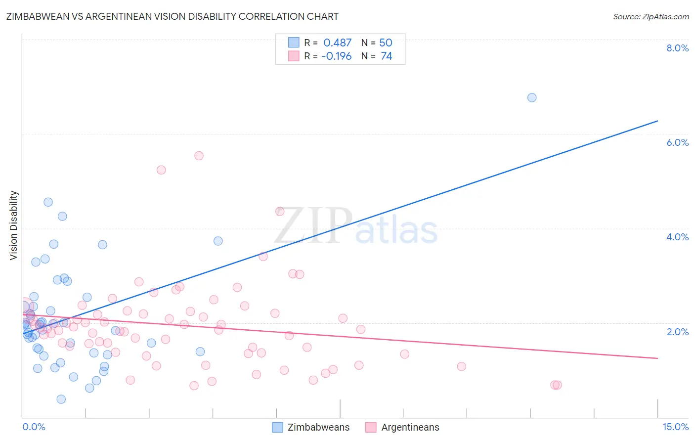 Zimbabwean vs Argentinean Vision Disability