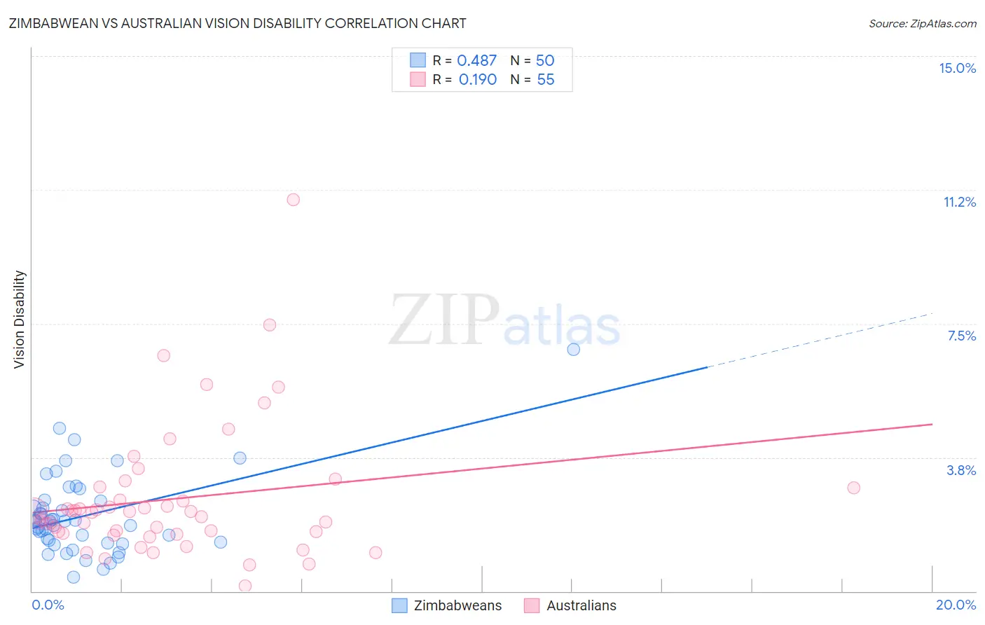 Zimbabwean vs Australian Vision Disability
