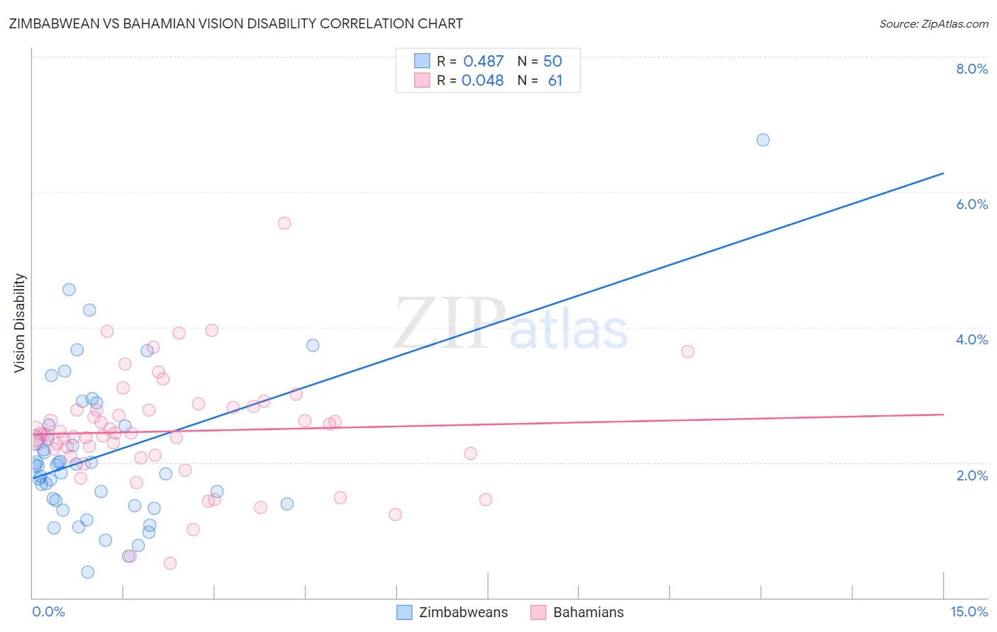 Zimbabwean vs Bahamian Vision Disability