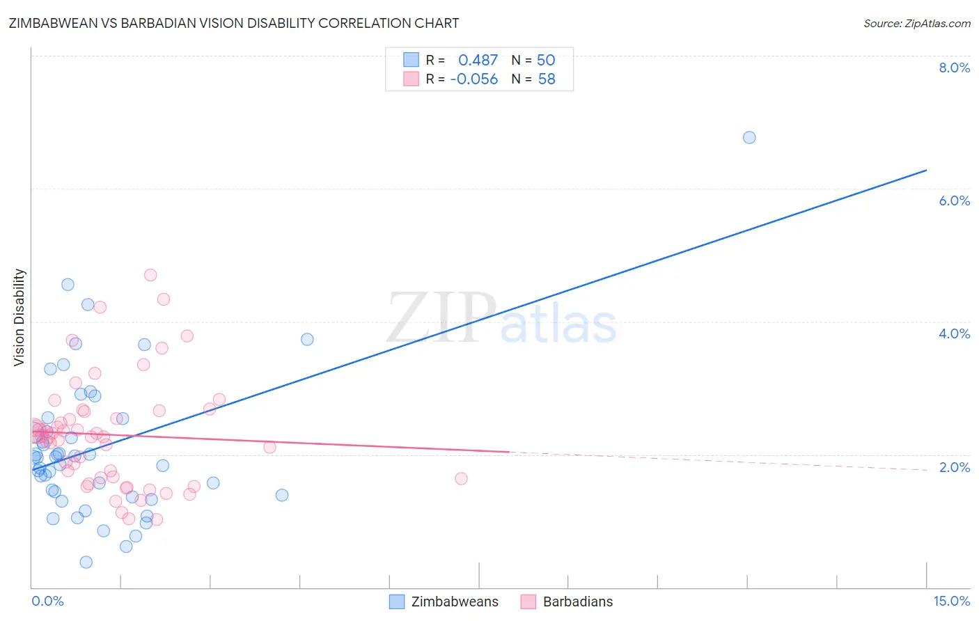 Zimbabwean vs Barbadian Vision Disability