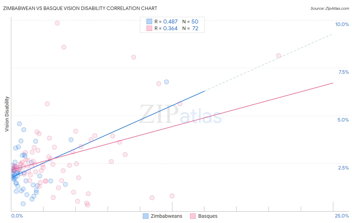 Zimbabwean vs Basque Vision Disability