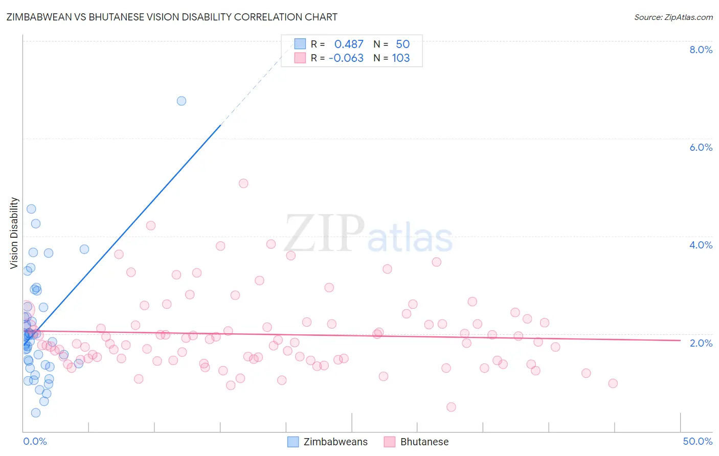 Zimbabwean vs Bhutanese Vision Disability