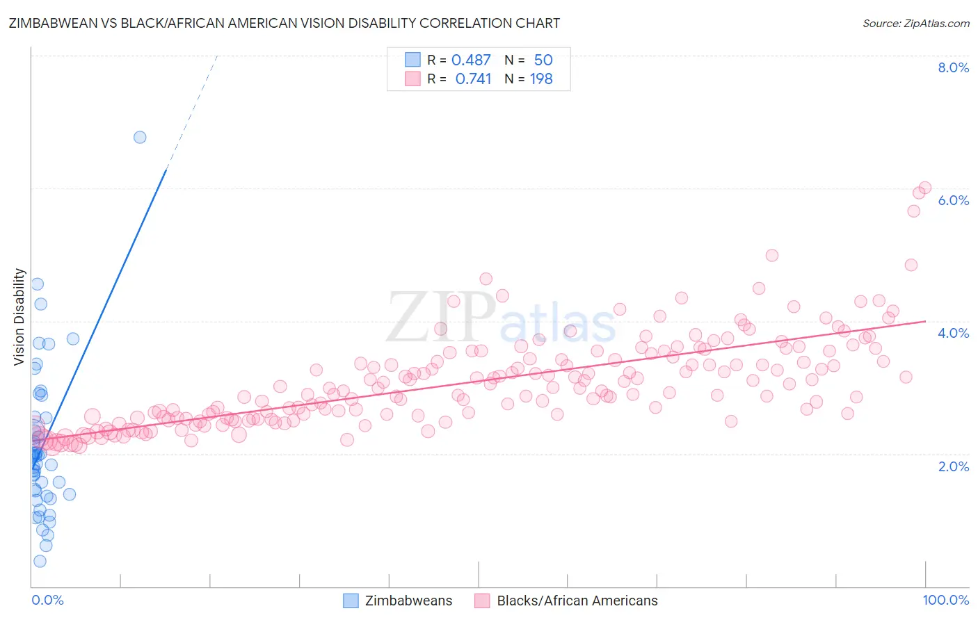 Zimbabwean vs Black/African American Vision Disability