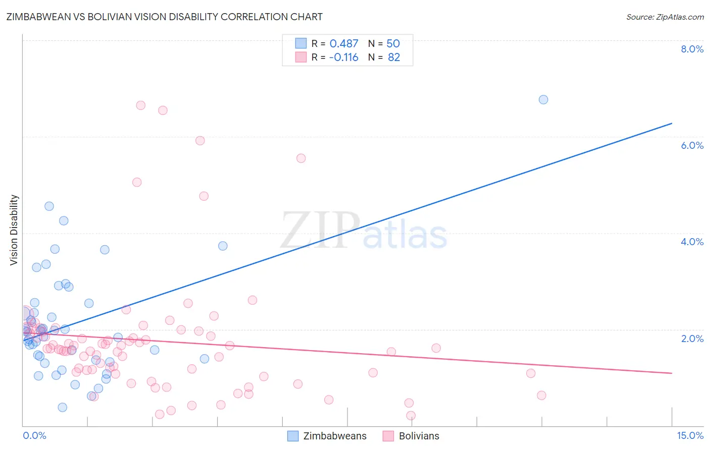Zimbabwean vs Bolivian Vision Disability
