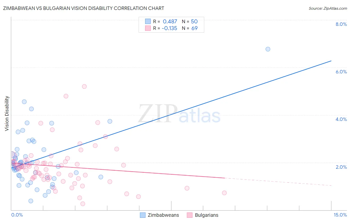 Zimbabwean vs Bulgarian Vision Disability