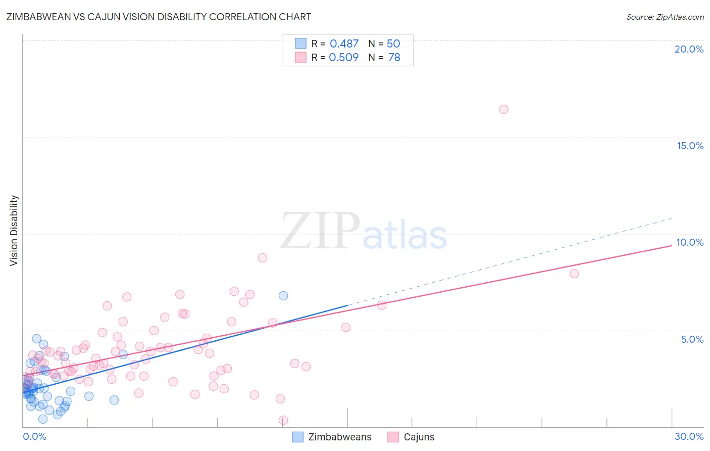 Zimbabwean vs Cajun Vision Disability