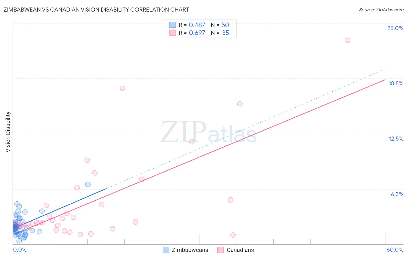 Zimbabwean vs Canadian Vision Disability