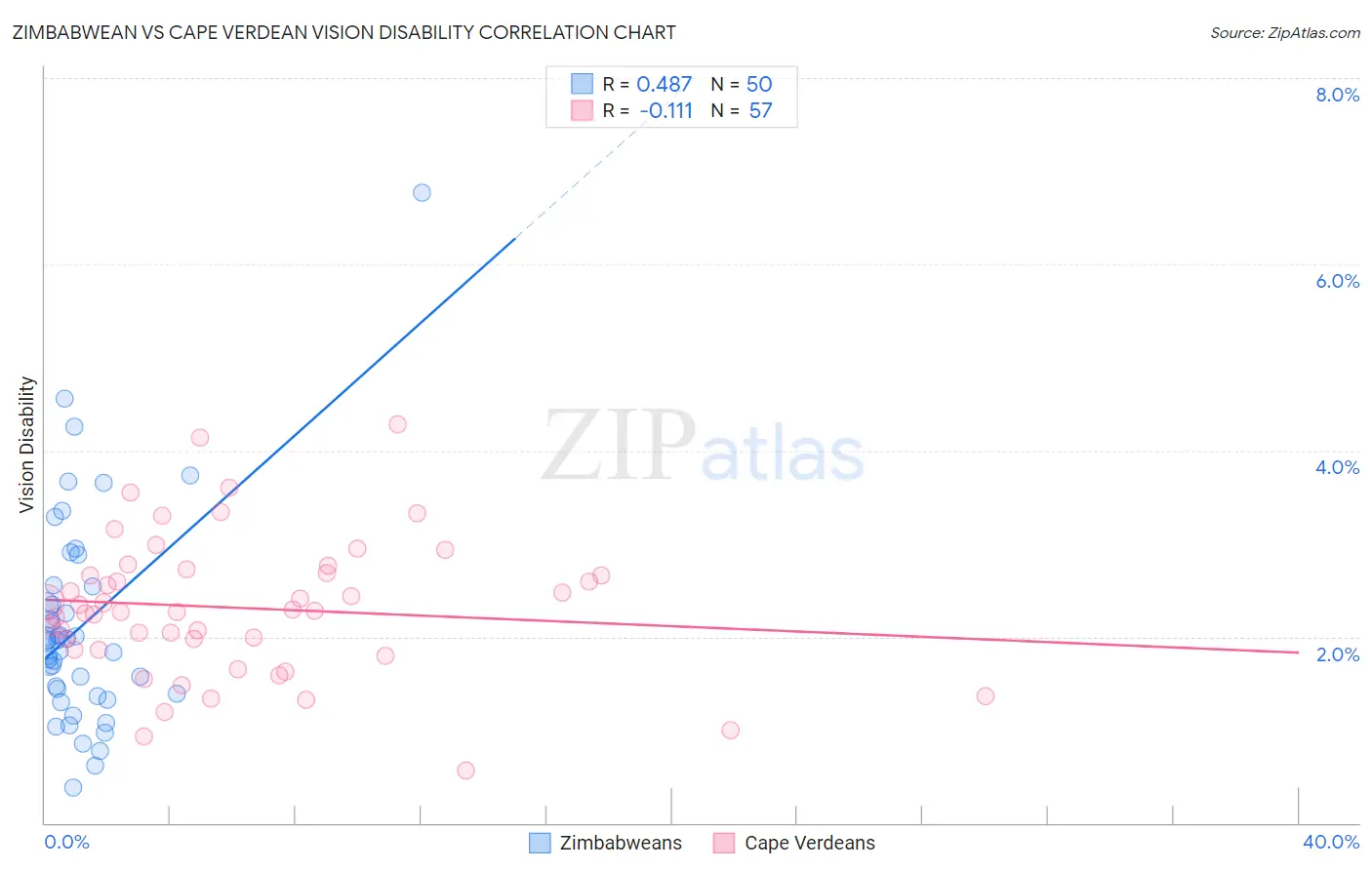 Zimbabwean vs Cape Verdean Vision Disability