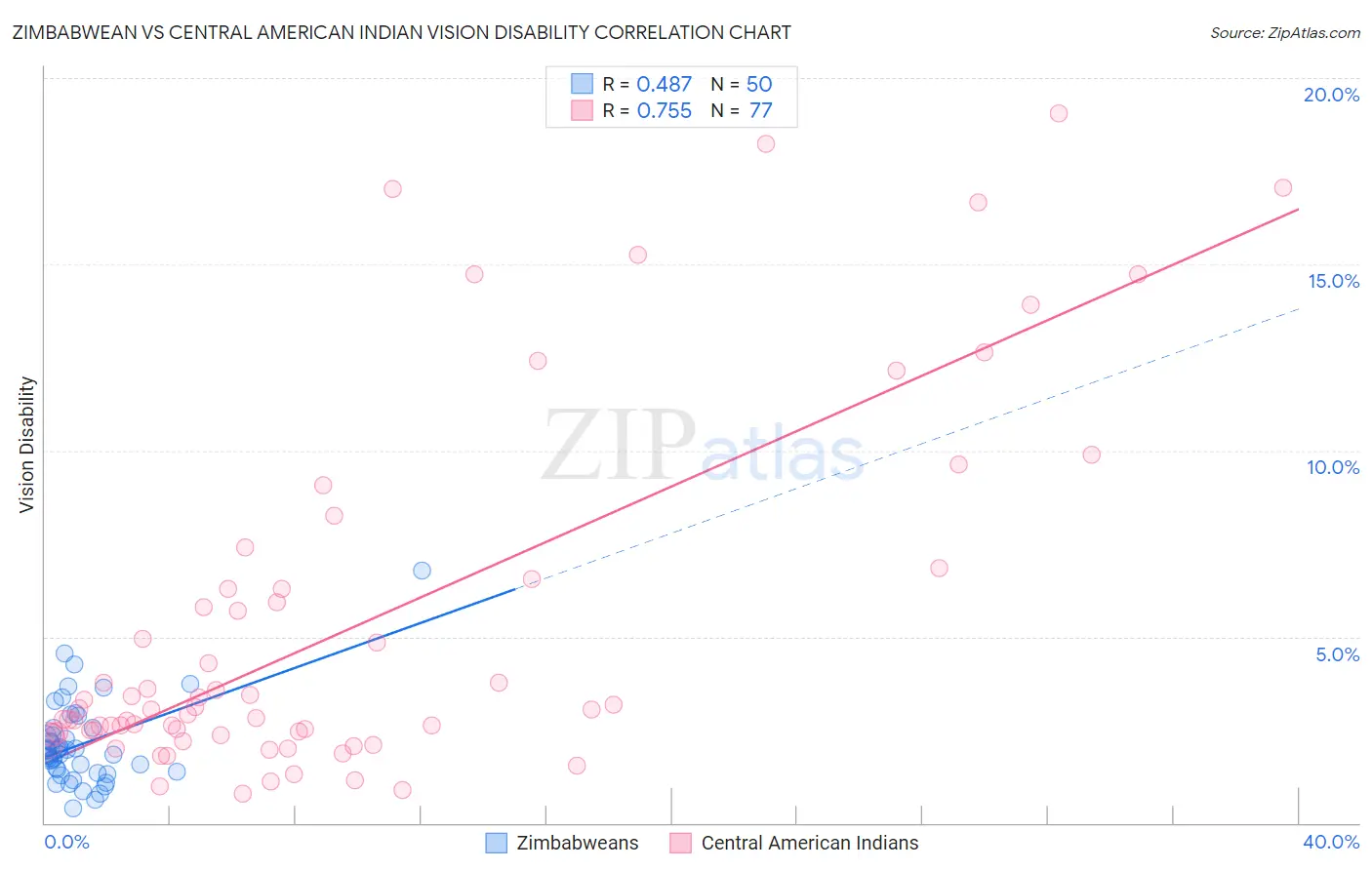 Zimbabwean vs Central American Indian Vision Disability