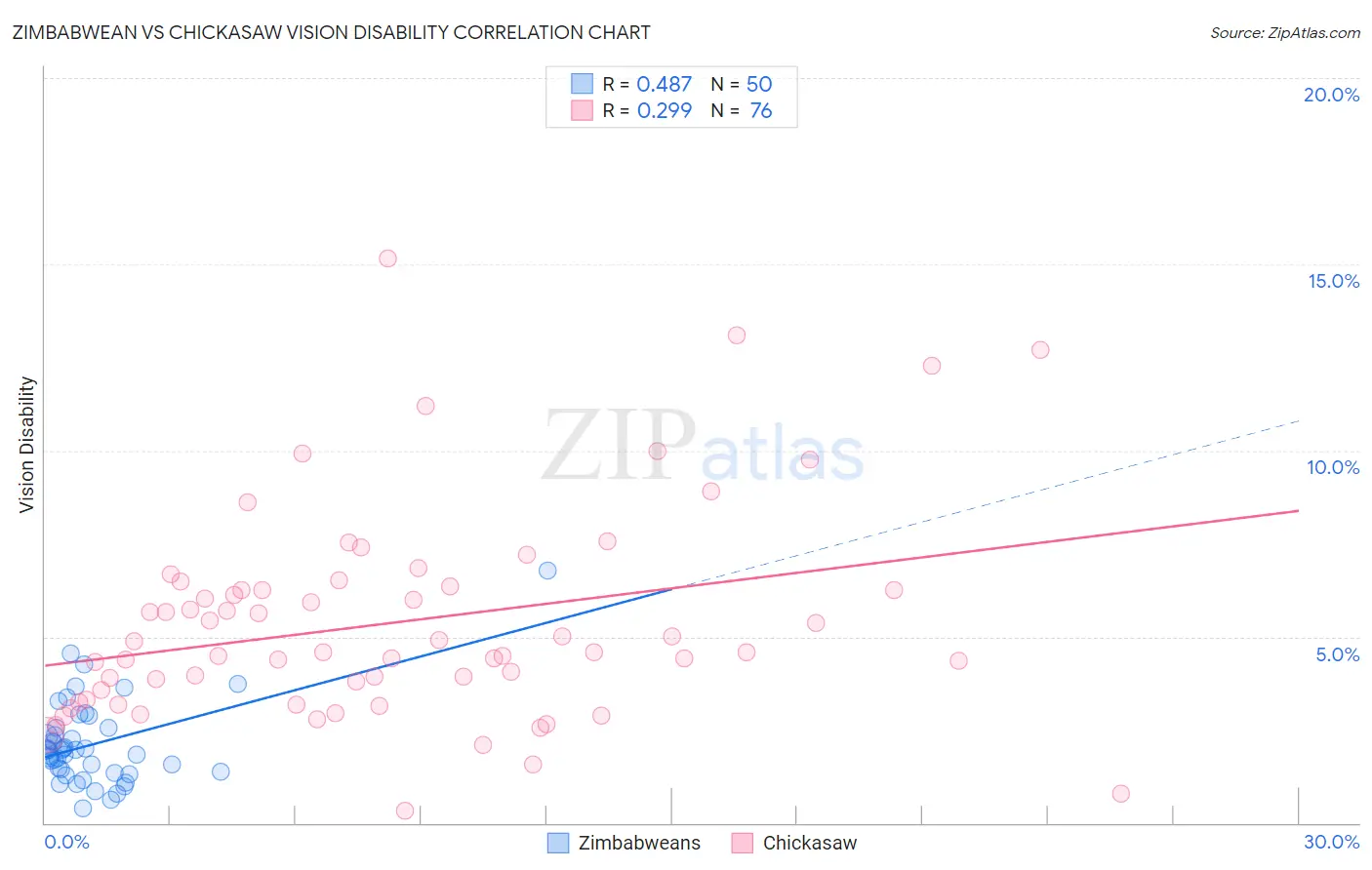 Zimbabwean vs Chickasaw Vision Disability