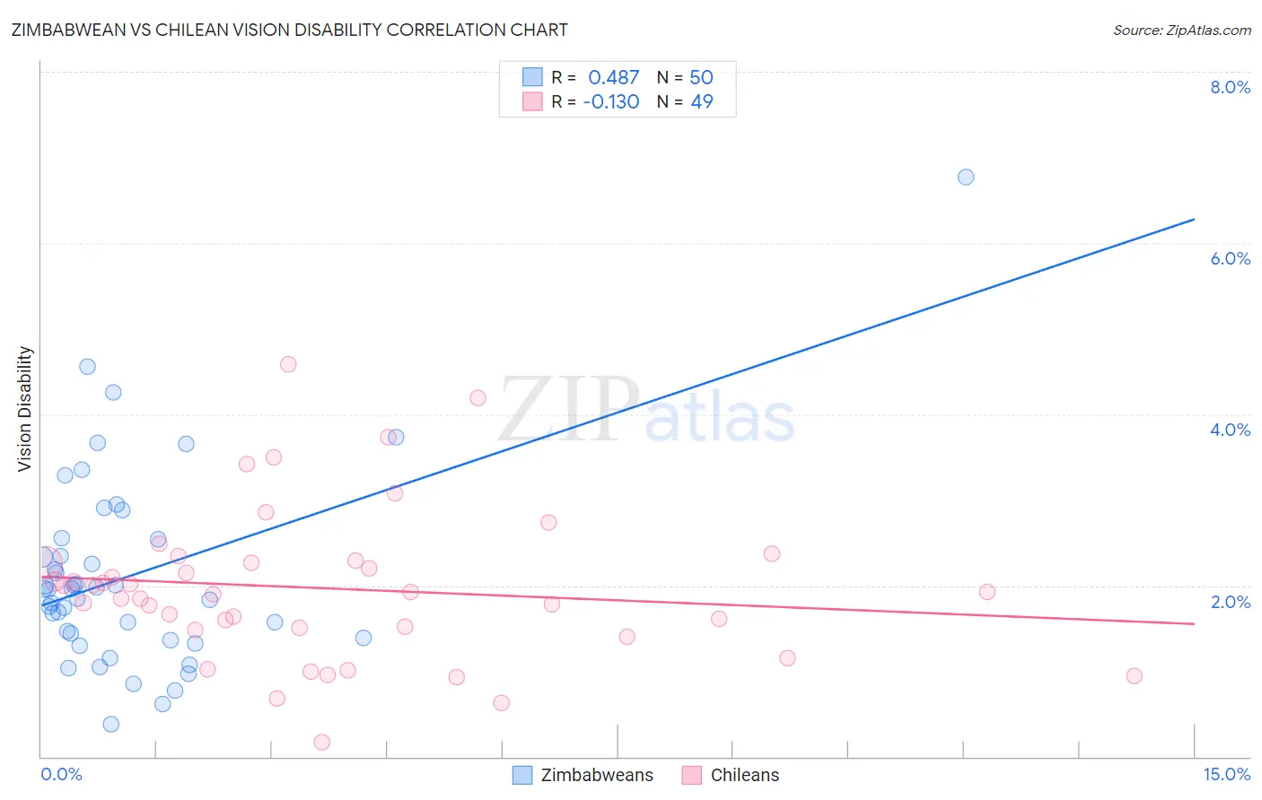 Zimbabwean vs Chilean Vision Disability