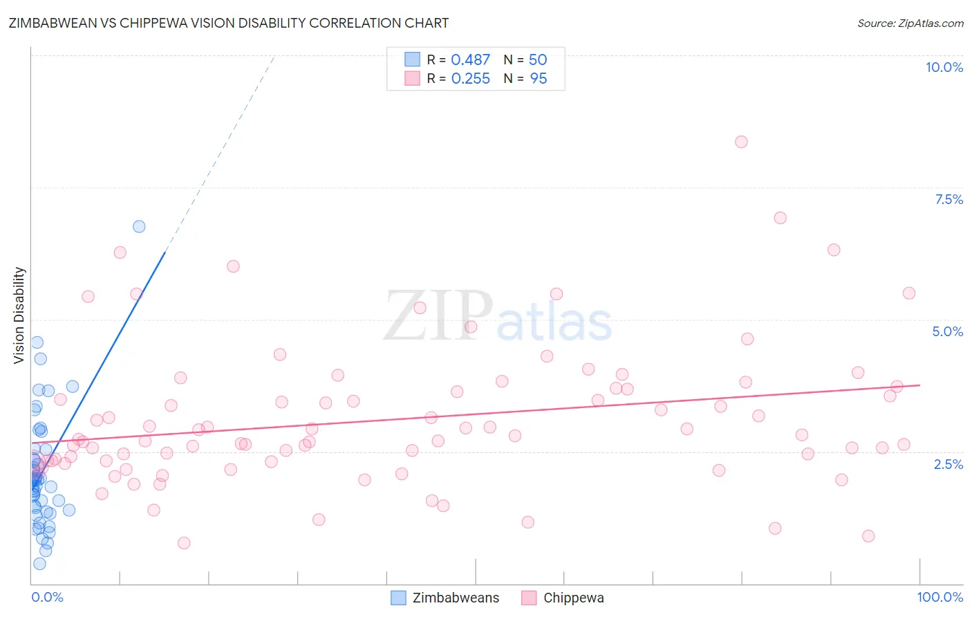 Zimbabwean vs Chippewa Vision Disability