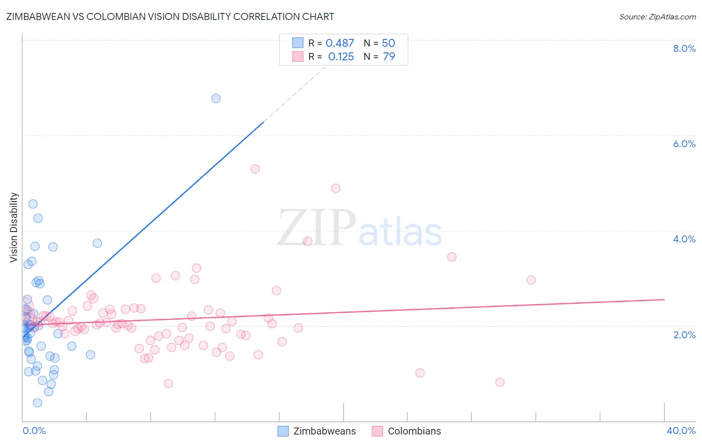 Zimbabwean vs Colombian Vision Disability