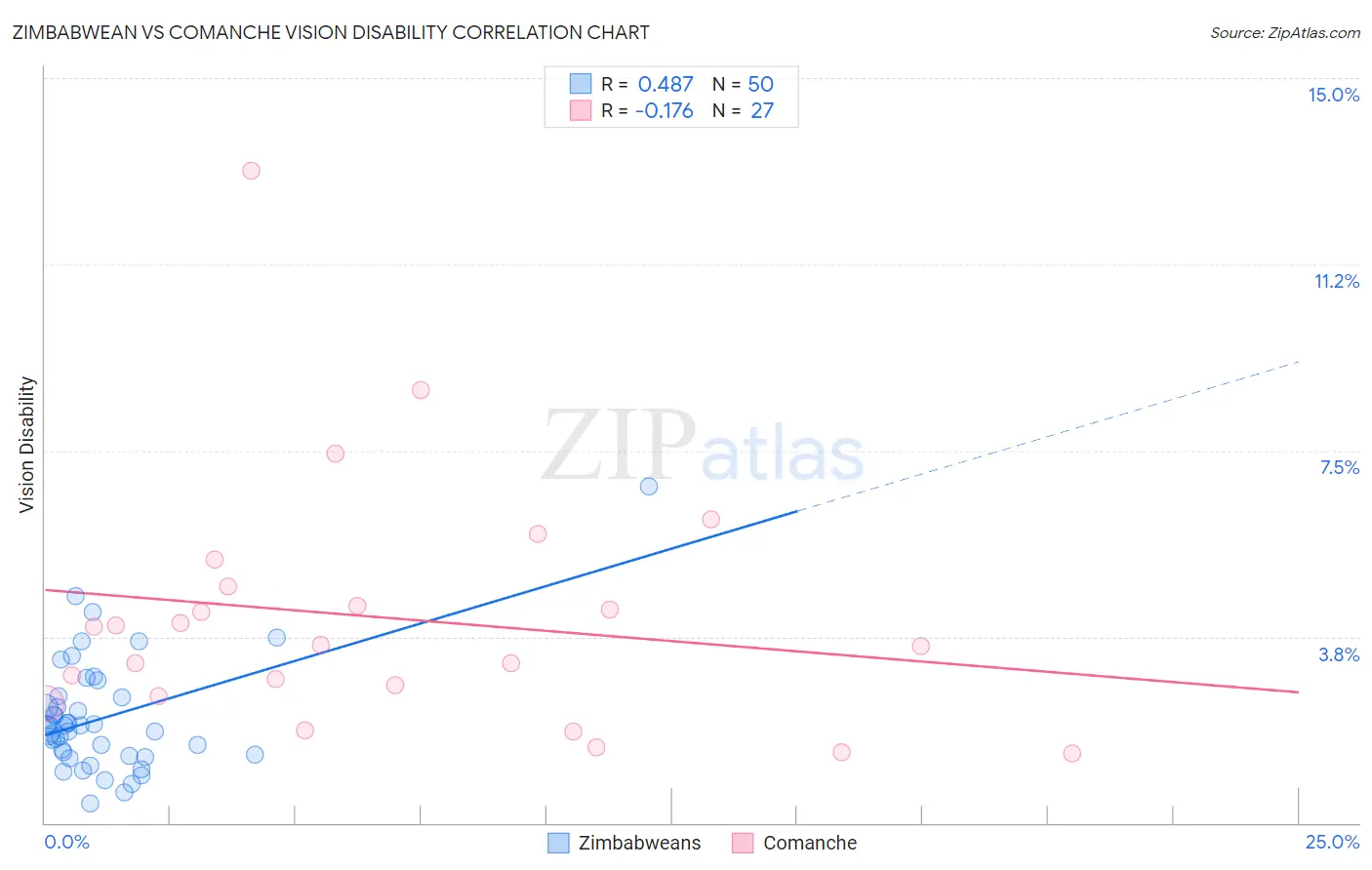 Zimbabwean vs Comanche Vision Disability