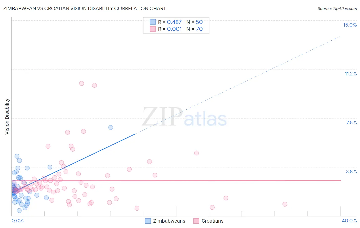 Zimbabwean vs Croatian Vision Disability