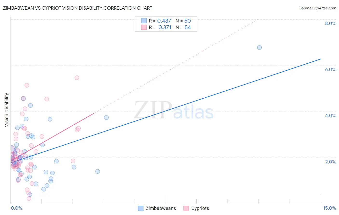 Zimbabwean vs Cypriot Vision Disability