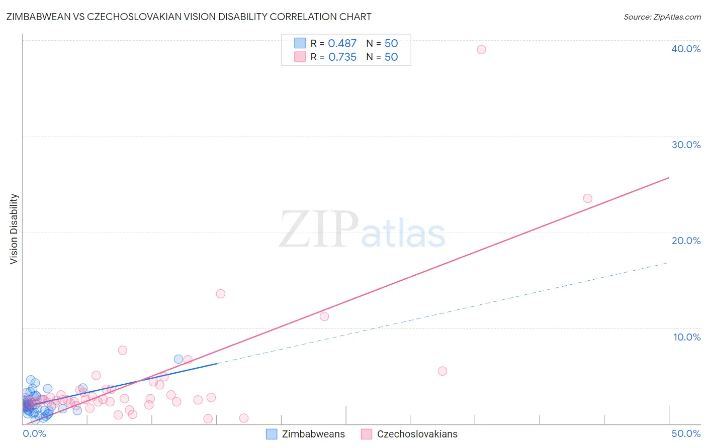 Zimbabwean vs Czechoslovakian Vision Disability