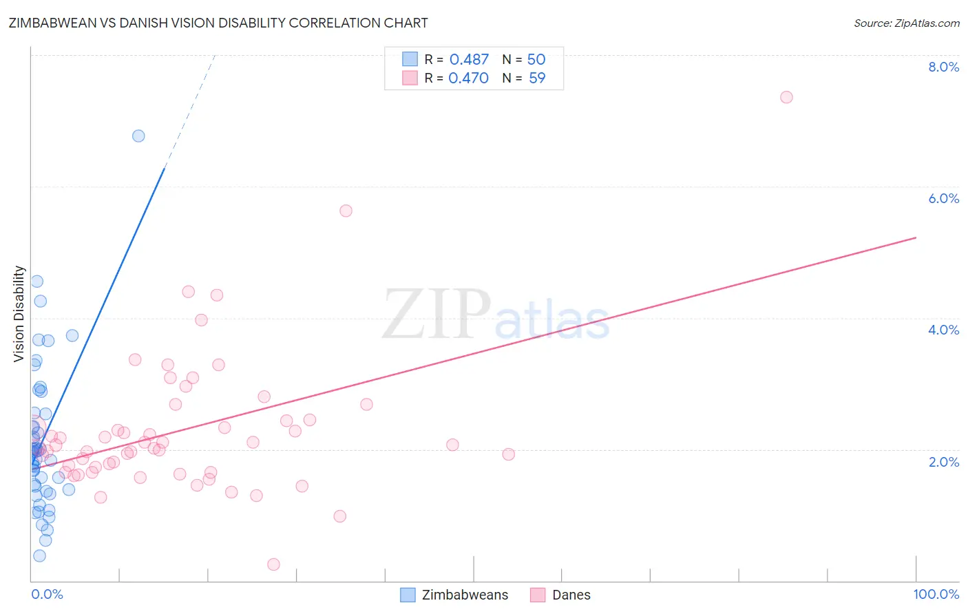 Zimbabwean vs Danish Vision Disability