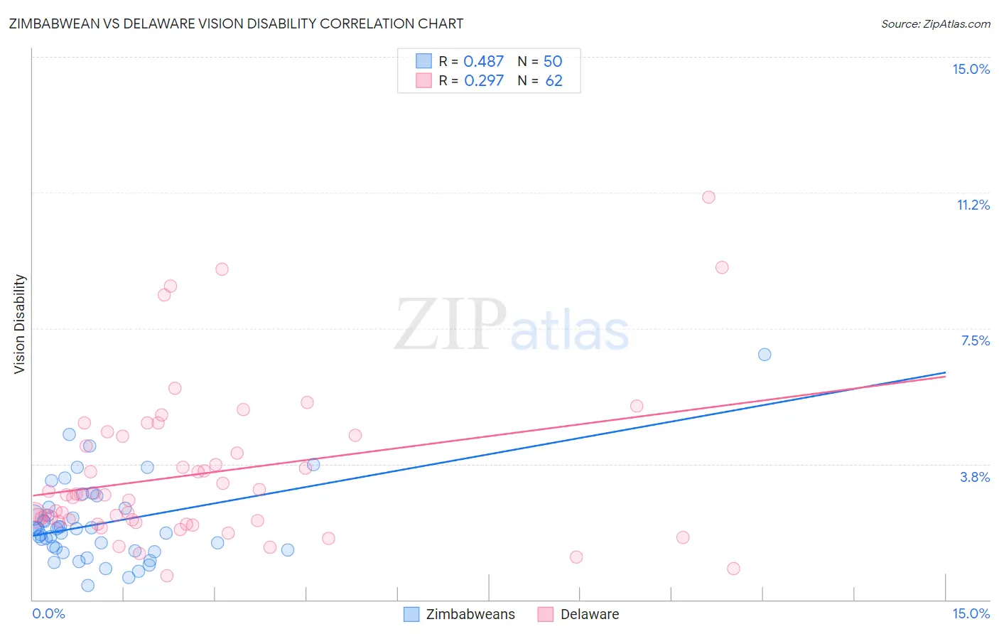 Zimbabwean vs Delaware Vision Disability