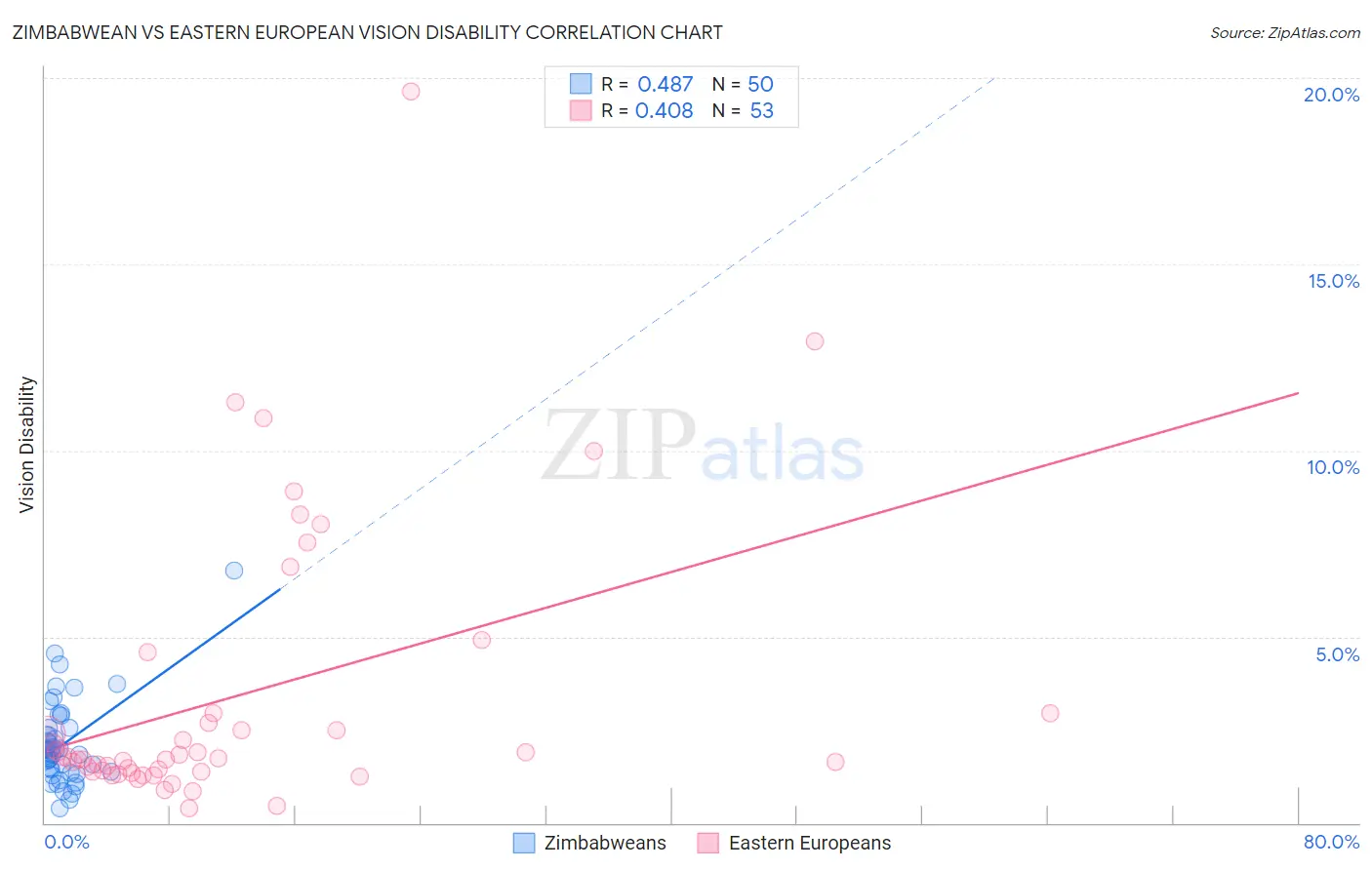 Zimbabwean vs Eastern European Vision Disability