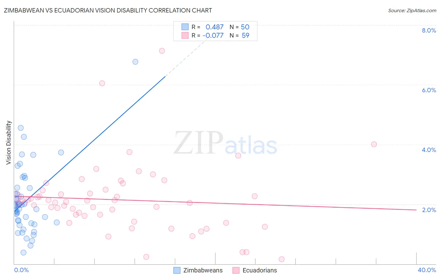 Zimbabwean vs Ecuadorian Vision Disability