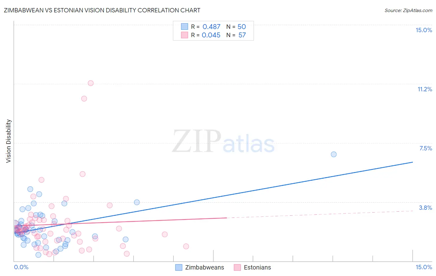 Zimbabwean vs Estonian Vision Disability