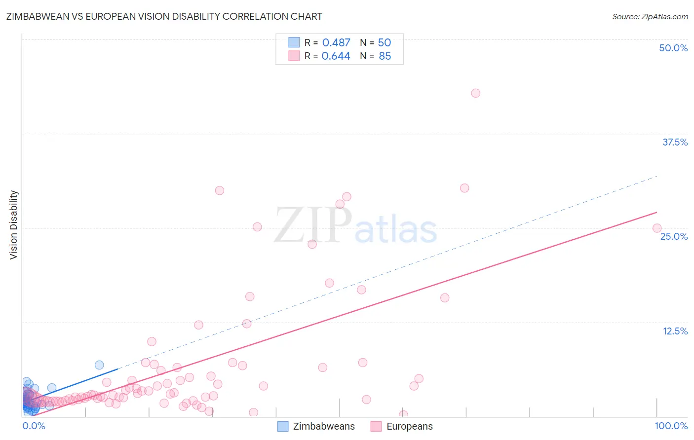 Zimbabwean vs European Vision Disability
