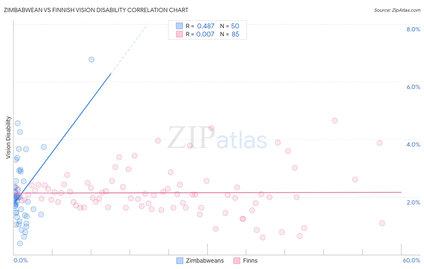 Zimbabwean vs Finnish Vision Disability
