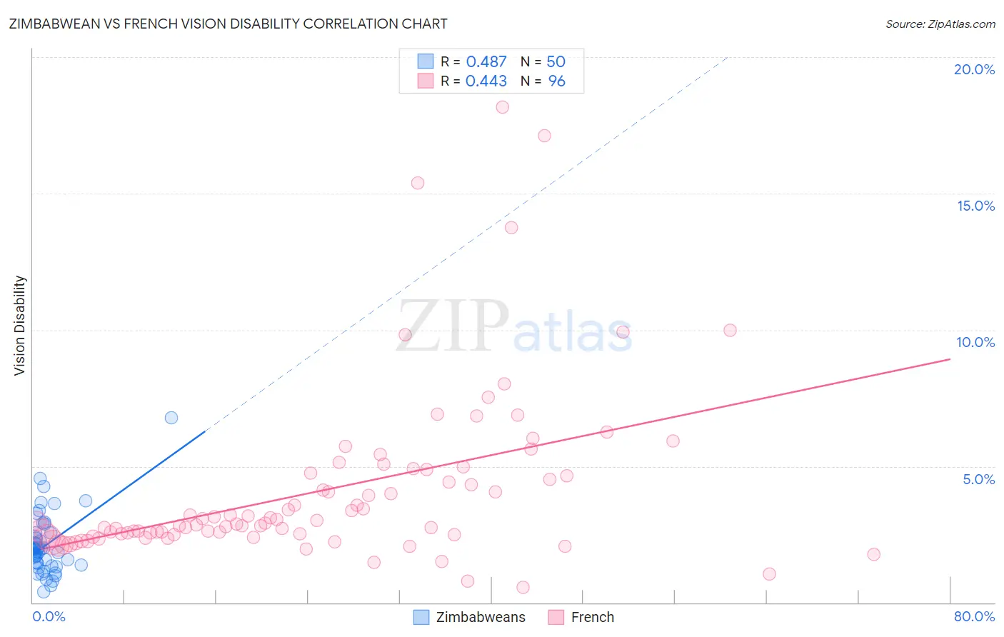 Zimbabwean vs French Vision Disability