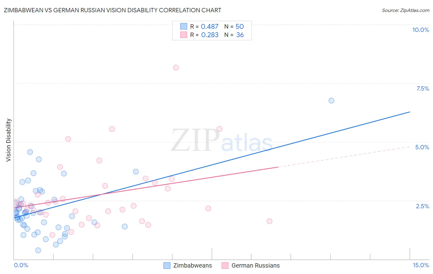 Zimbabwean vs German Russian Vision Disability