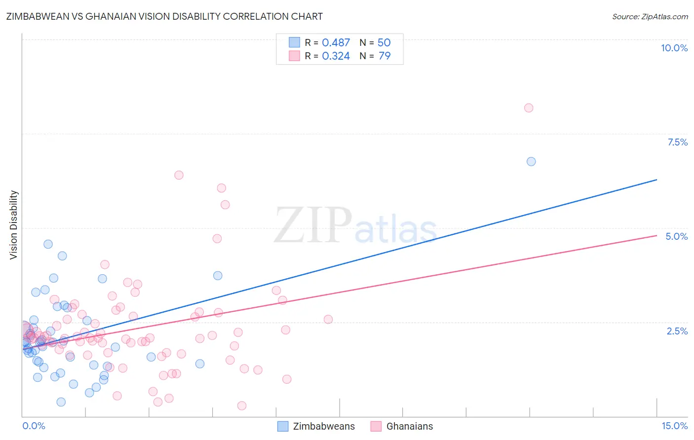 Zimbabwean vs Ghanaian Vision Disability