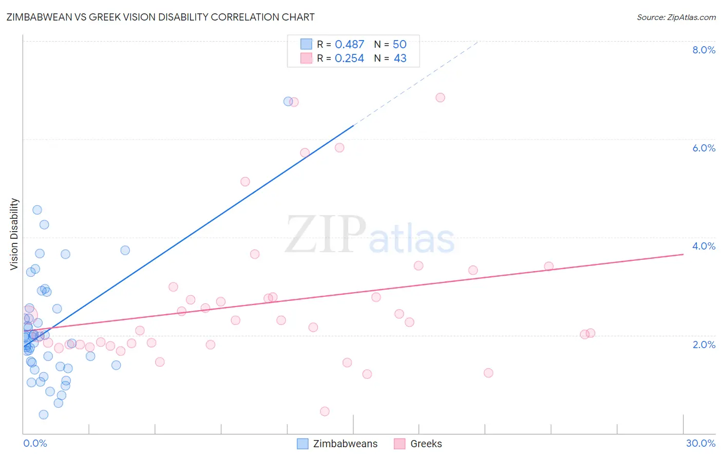 Zimbabwean vs Greek Vision Disability